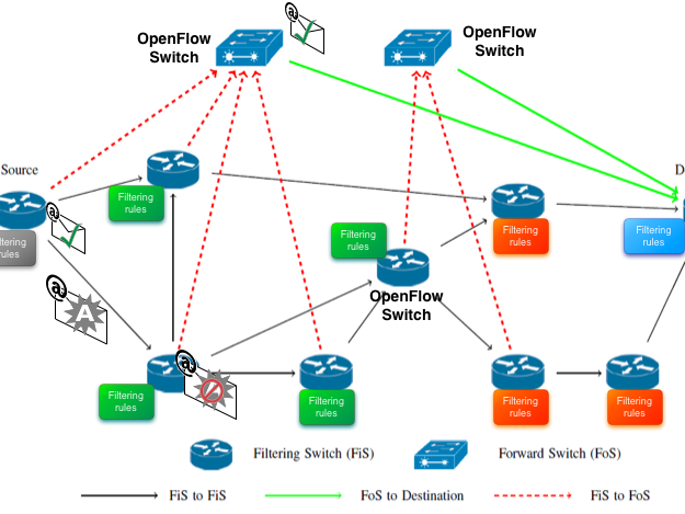 schéma réseau / SDN